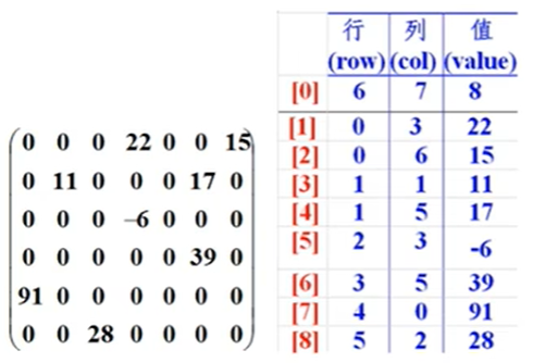 原数组（左） 稀疏数组（右）