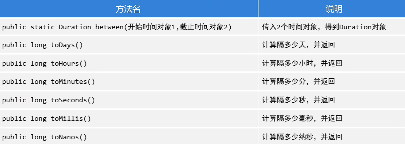 Duration常见方法