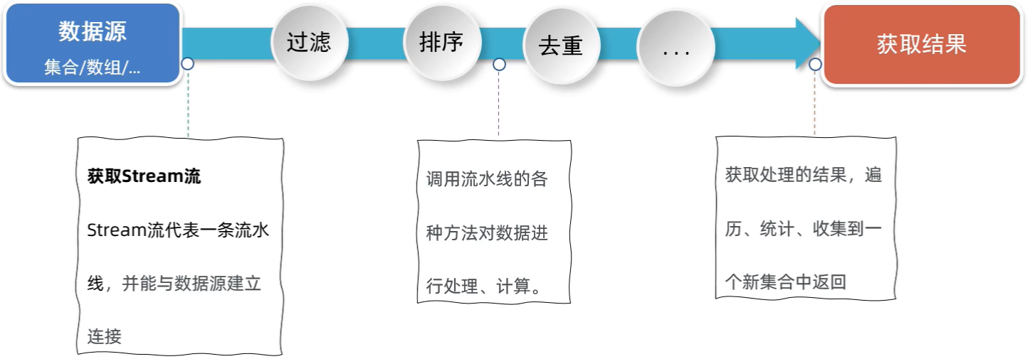 Stream流使用步骤