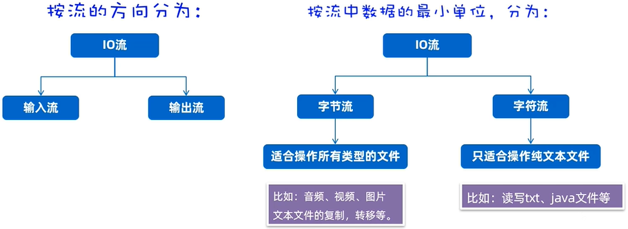 IO流分类